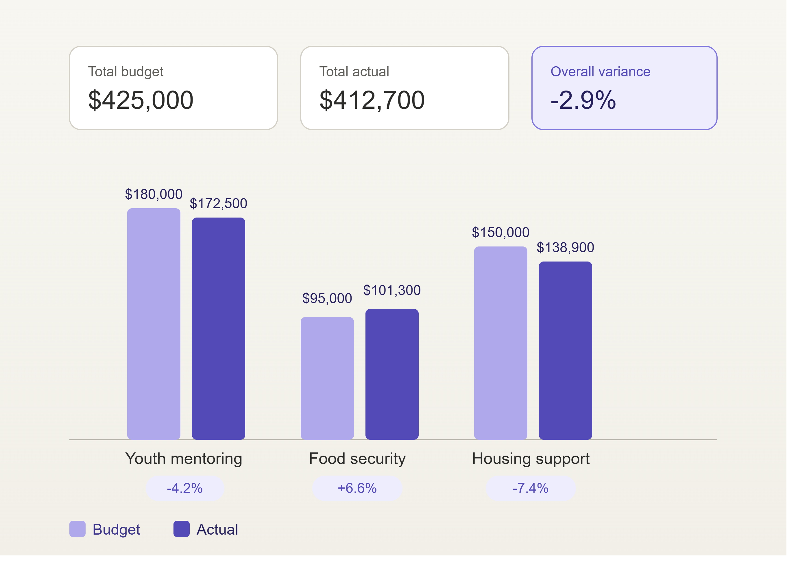 Budget versus actual dashboard chart for a nonprofit organization